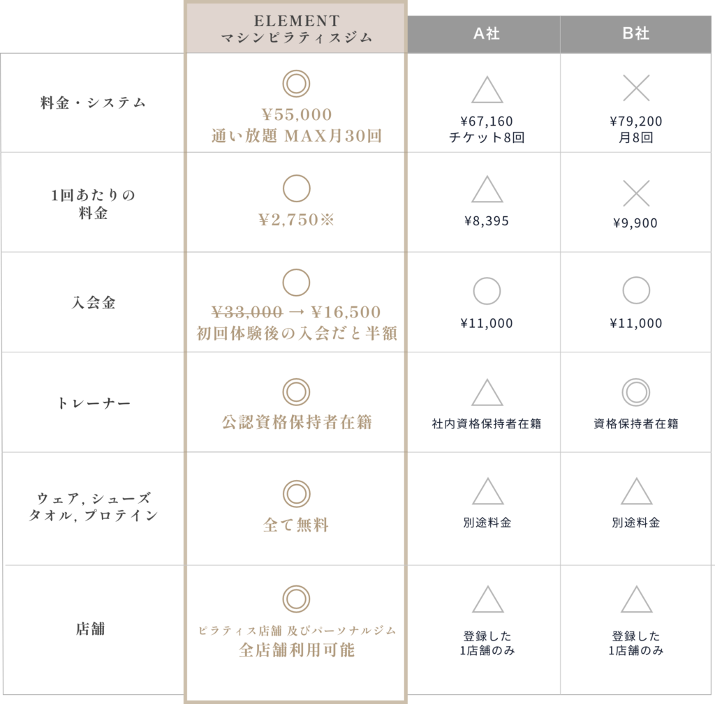 マシンピラティス高崎店の比較表