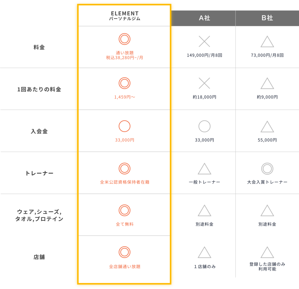 二子玉川・二子新地店と競合他社との内容比較